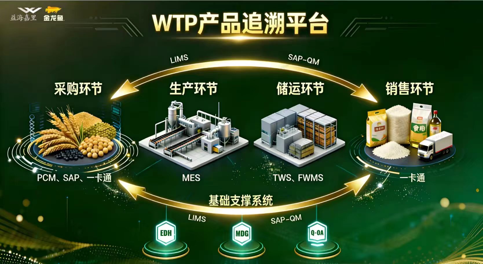 益海嘉里金龍魚(yú)集團(tuán) LIMS&QM 項(xiàng)目 Phase 2 多產(chǎn)線試點(diǎn)全面上線